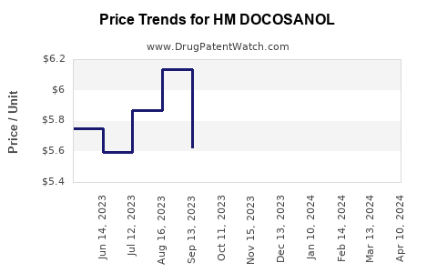 Drug Price Trends for HM DOCOSANOL