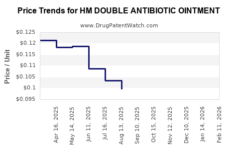 Drug Price Trends for HM DOUBLE ANTIBIOTIC OINTMENT