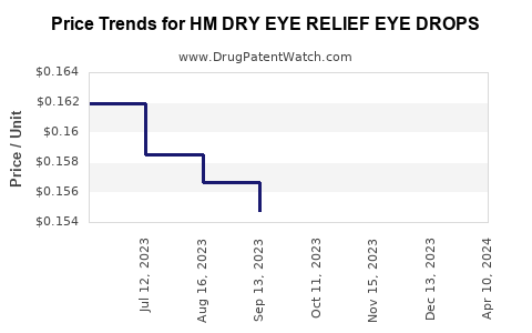 Drug Price Trends for HM DRY EYE RELIEF EYE DROPS