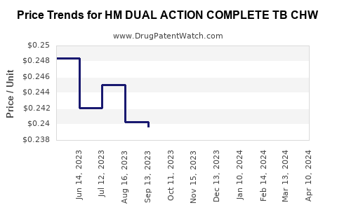 Drug Price Trends for HM DUAL ACTION COMPLETE TB CHW
