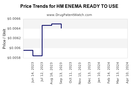 Drug Price Trends for HM ENEMA READY TO USE