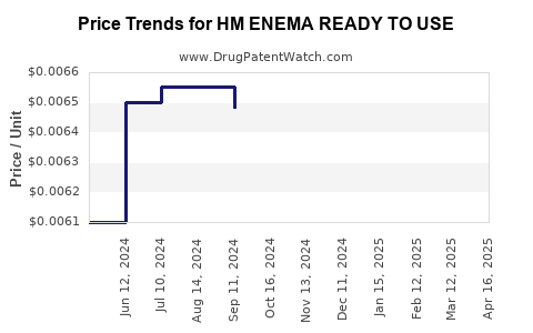 Drug Price Trends for HM ENEMA READY TO USE