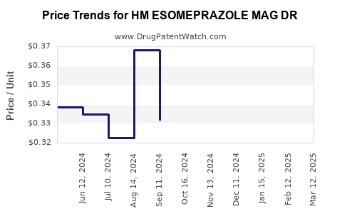 Drug Price Trends for HM ESOMEPRAZOLE MAG DR