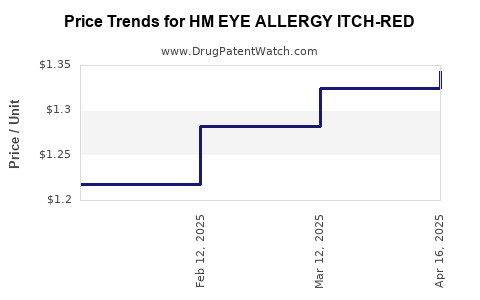 Drug Price Trends for HM EYE ALLERGY ITCH-RED