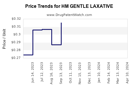 Drug Price Trends for HM GENTLE LAXATIVE