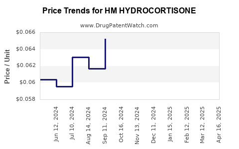 Drug Price Trends for HM HYDROCORTISONE