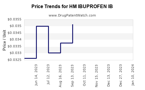 Drug Price Trends for HM IBUPROFEN IB