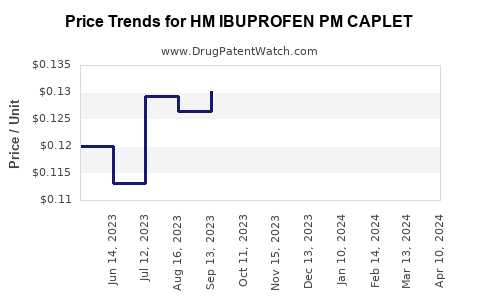 Drug Price Trends for HM IBUPROFEN PM CAPLET