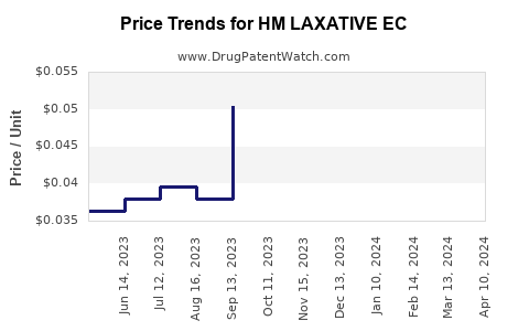 Drug Price Trends for HM LAXATIVE EC