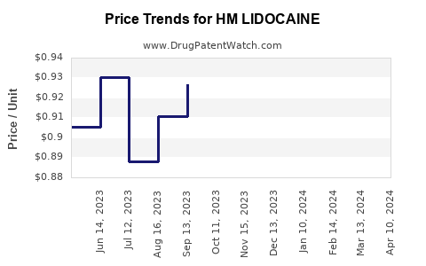 Drug Price Trends for HM LIDOCAINE
