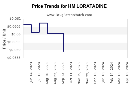 Drug Price Trends for HM LORATADINE