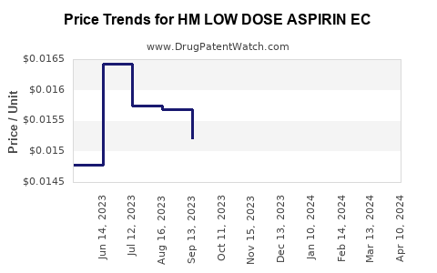 Drug Price Trends for HM LOW DOSE ASPIRIN EC