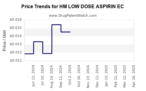 Drug Price Trends for HM LOW DOSE ASPIRIN EC