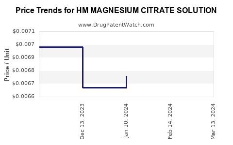 Drug Price Trends for HM MAGNESIUM CITRATE SOLUTION