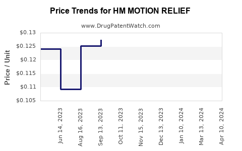 Drug Price Trends for HM MOTION RELIEF