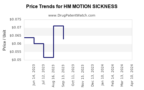 Drug Price Trends for HM MOTION SICKNESS
