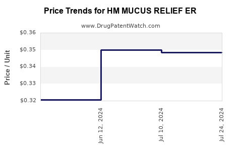 Drug Price Trends for HM MUCUS RELIEF ER