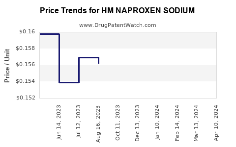 Drug Price Trends for HM NAPROXEN SODIUM