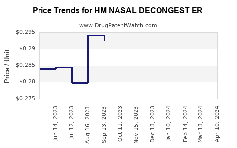 Drug Price Trends for HM NASAL DECONGEST ER