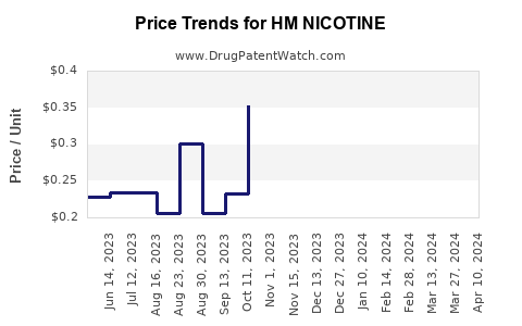 Drug Price Trends for HM NICOTINE