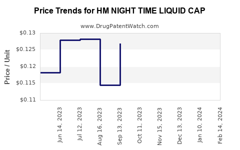 Drug Price Trends for HM NIGHT TIME LIQUID CAP