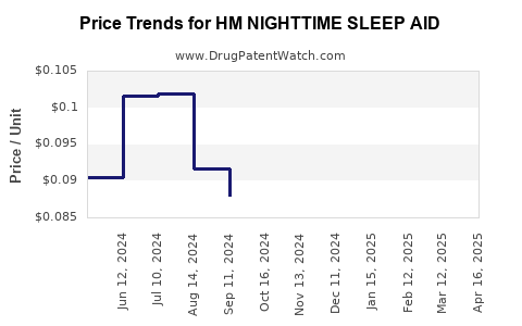 Drug Price Trends for HM NIGHTTIME SLEEP AID