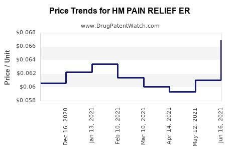 Drug Price Trends for HM PAIN RELIEF ER