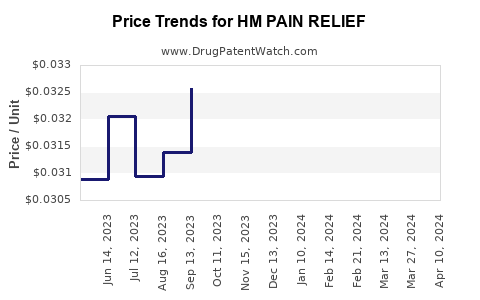 Drug Price Trends for HM PAIN RELIEF