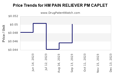 Drug Price Trends for HM PAIN RELIEVER PM CAPLET