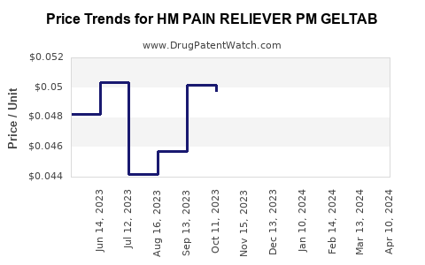 Drug Price Trends for HM PAIN RELIEVER PM GELTAB