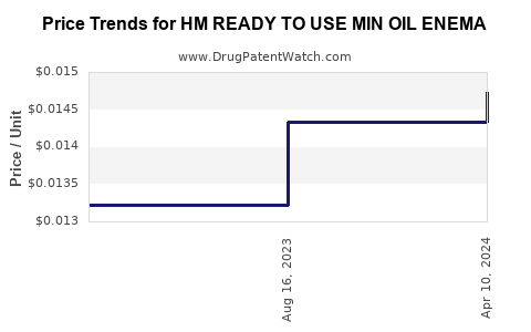 Drug Price Trends for HM READY TO USE MIN OIL ENEMA