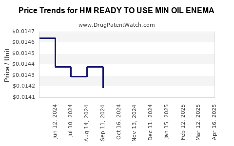 Drug Price Trends for HM READY TO USE MIN OIL ENEMA