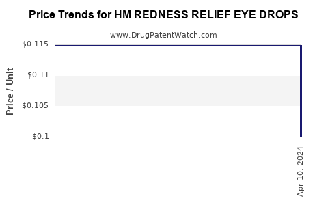 Drug Price Trends for HM REDNESS RELIEF EYE DROPS