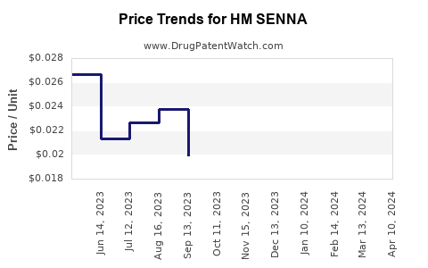 Drug Price Trends for HM SENNA