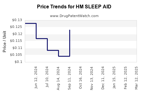 Drug Price Trends for HM SLEEP AID