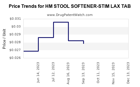 Drug Price Trends for HM STOOL SOFTENER-STIM LAX TAB