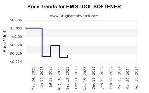 Drug Price Trends for HM STOOL SOFTENER