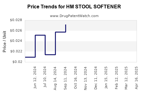 Drug Price Trends for HM STOOL SOFTENER