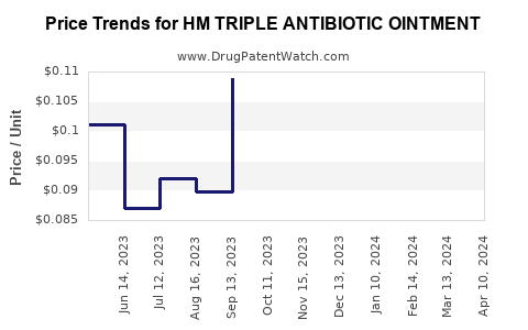 Drug Price Trends for HM TRIPLE ANTIBIOTIC OINTMENT