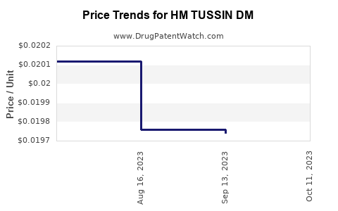 Drug Price Trends for HM TUSSIN DM