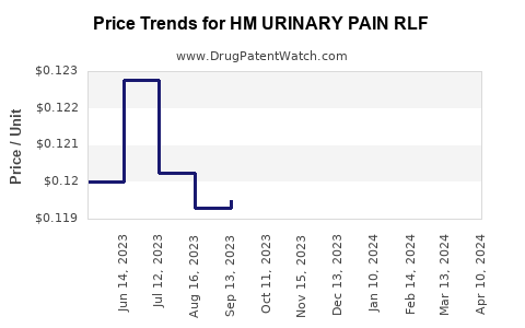 Drug Price Trends for HM URINARY PAIN RLF