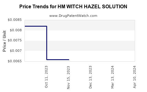 Drug Price Trends for HM WITCH HAZEL SOLUTION