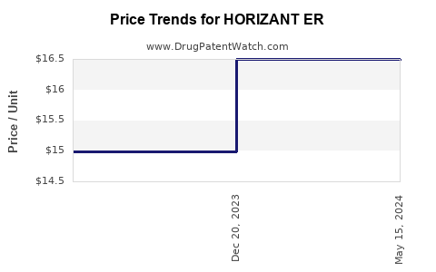 Drug Price Trends for HORIZANT ER