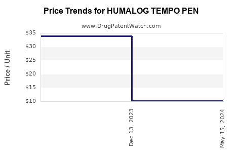 Drug Price Trends for HUMALOG TEMPO PEN