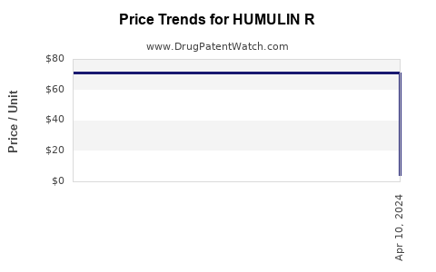 Drug Price Trends for HUMULIN R