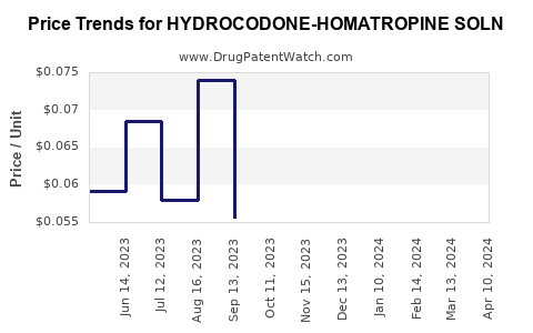 Drug Price Trends for HYDROCODONE-HOMATROPINE SOLN