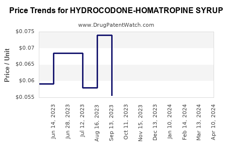 Drug Price Trends for HYDROCODONE-HOMATROPINE SYRUP