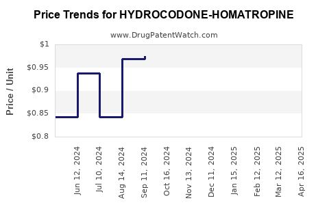 Drug Price Trends for HYDROCODONE-HOMATROPINE