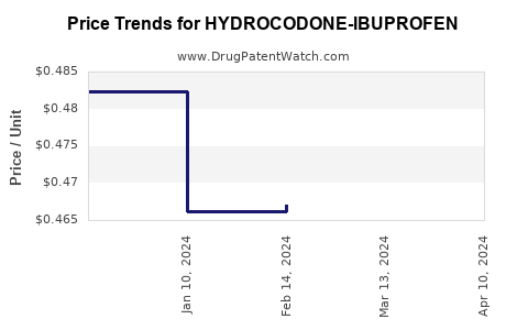 Drug Price Trends for HYDROCODONE-IBUPROFEN