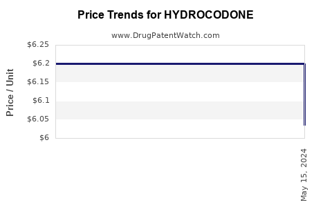Drug Prices for HYDROCODONE